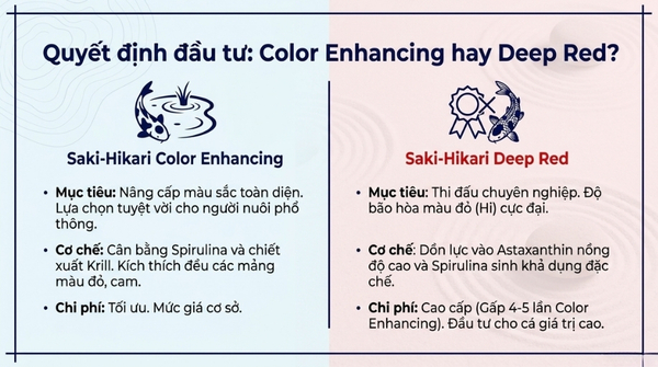 Saki-Hikari Color Enhancing và Saki-Hikari Deep Red khác nhau thế nào?